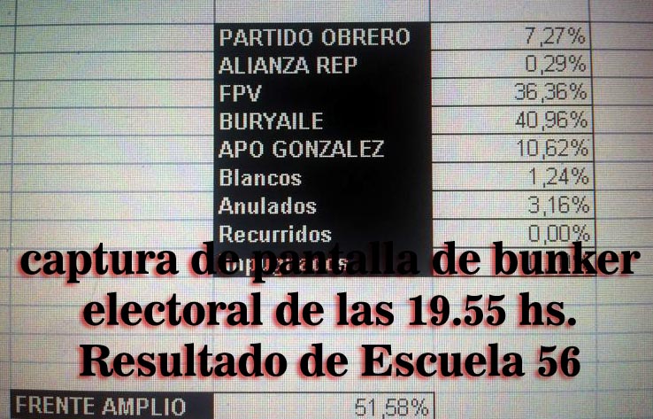 El PJ perdió en capital contra la oposición. En la provincia triunfó el peronismo con un extraño 53%