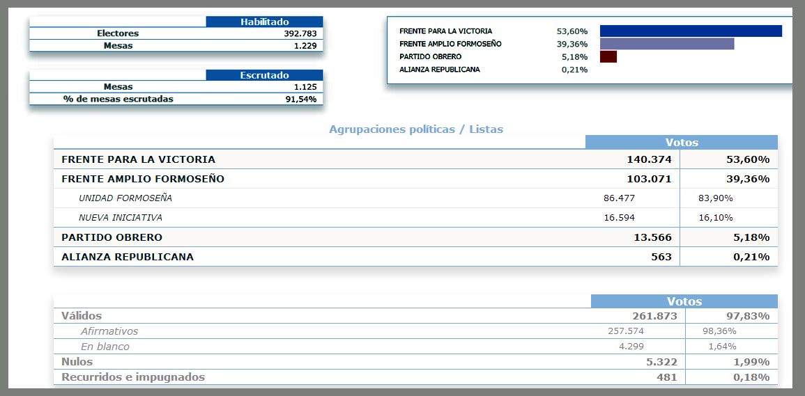 Todos hacen sus lecturas, todos ganaron, pero los números mandan. El PJ redujo caudal de votos