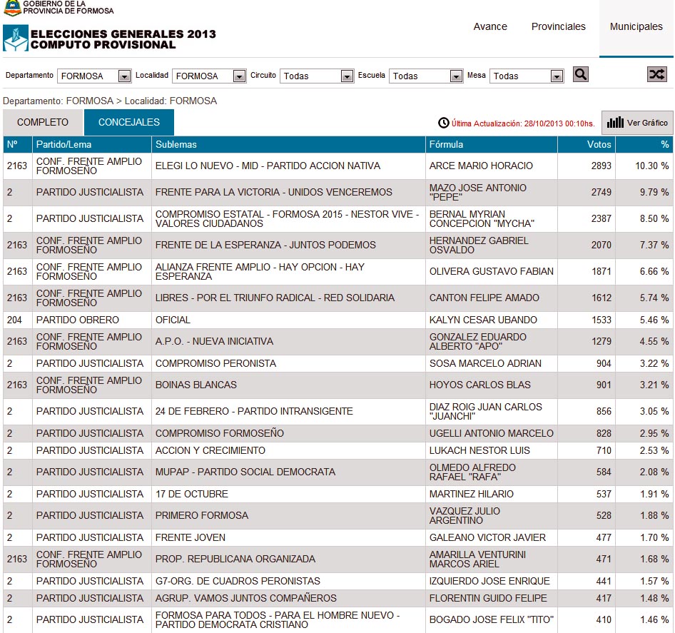 Resultados en concejales a las 12 de la noche