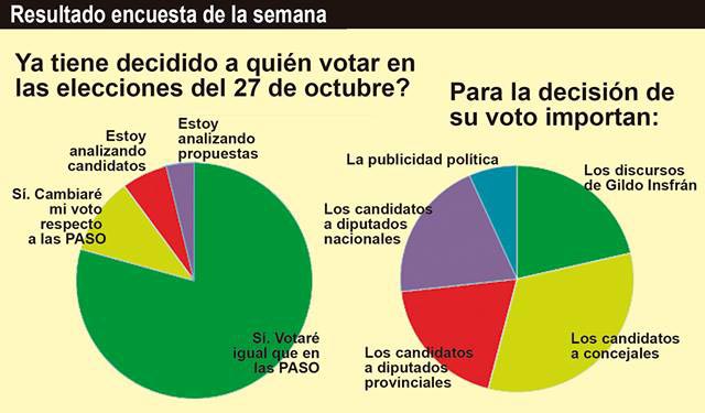 En ingreso en la etapa final de la campaña electoral, seguramente, modificará intención de voto.