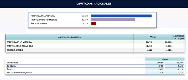 Resultados de las 12 de la noche. Categoría diputado nacional.