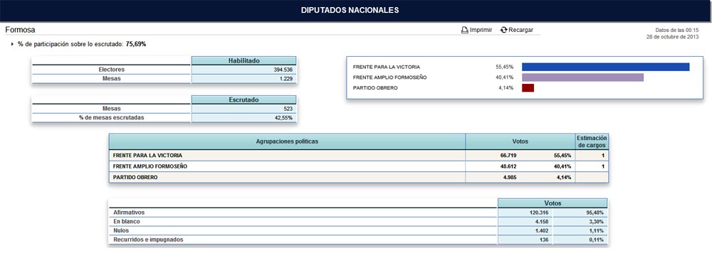 Mesas escrutadas: 72.90%. Gana el PJ con el 58,92%, el FAF 37.50%. Todavía 9 a 6 en diputados