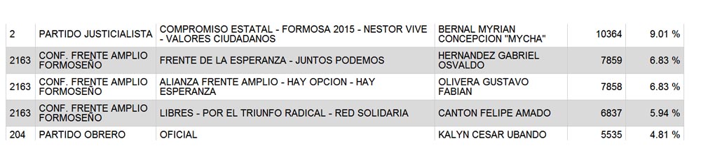 A las 3 de la mañana la diferencia entre Hernández y Olivera era de 1 voto.