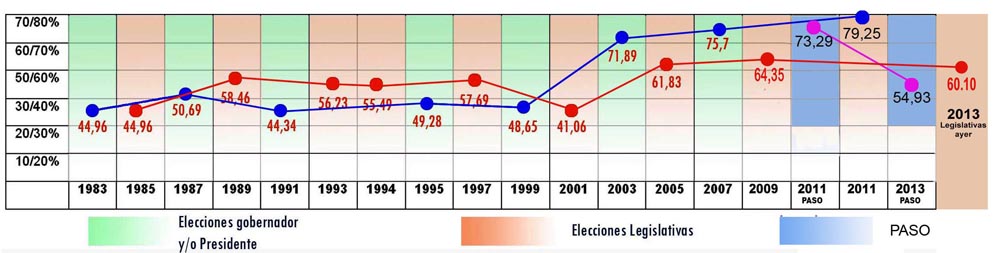 El PJ recuperó la tendencia de su voto histórico
