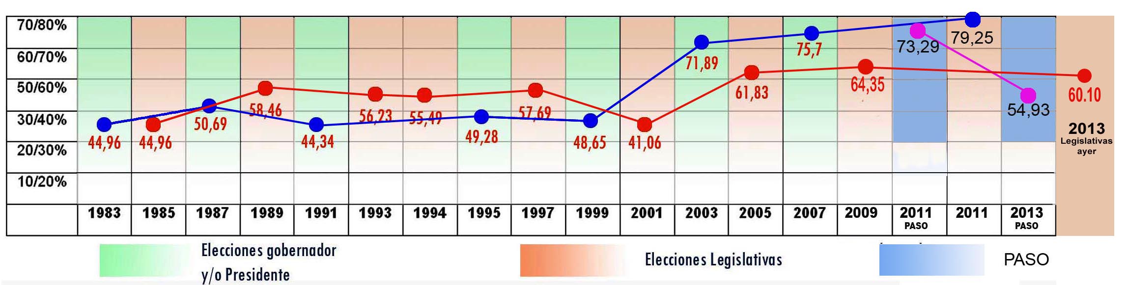 El PJ mantuvo su tendencia histórica