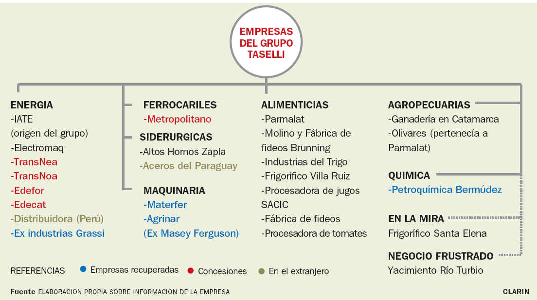 En el 2004 llegó a tener 15 mil empleados. Tenía domicilio en la calle Rivadavia al 700, en Formosa.