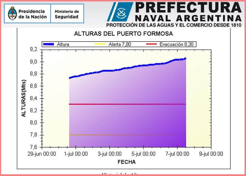 Estadísticas de la altura del río Paraguay en Puerto Formosa.
