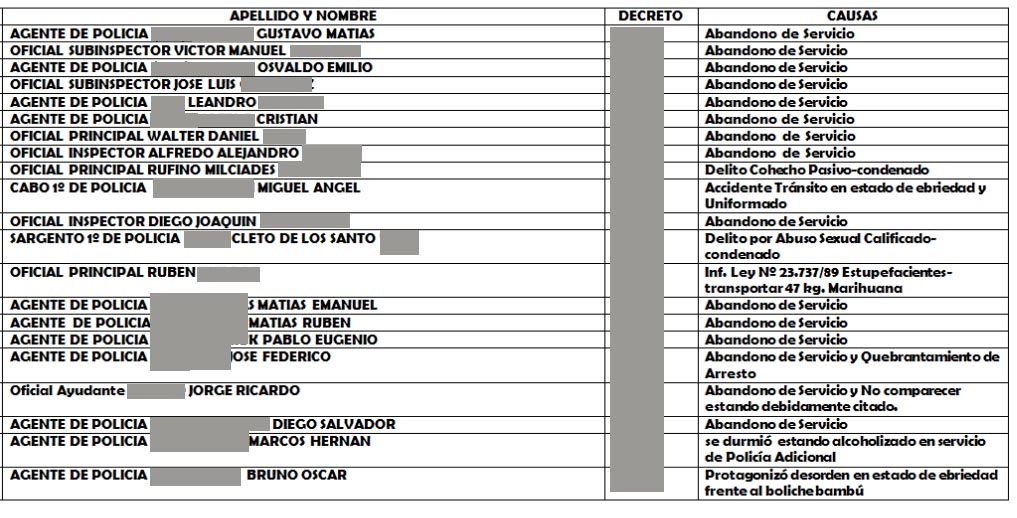 Por cuestiones legales fueron tachados los apellidos de los ex policías y otro datos internos.
