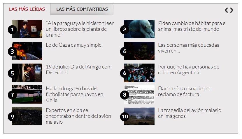 Un día después, el artículo sigue siendo el más visto en la edición online del diario guaraní.