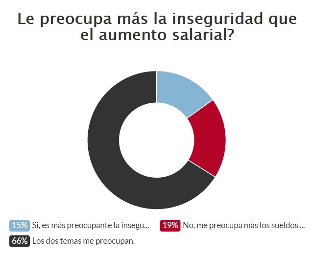 encuesta inseguridad sueldos