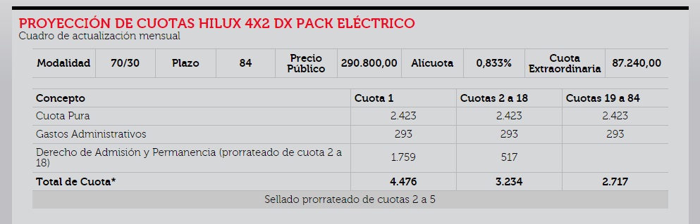 Toyota lanzó plan de ahorro para para la Hilux, la SW4, el Corolla y el Etios