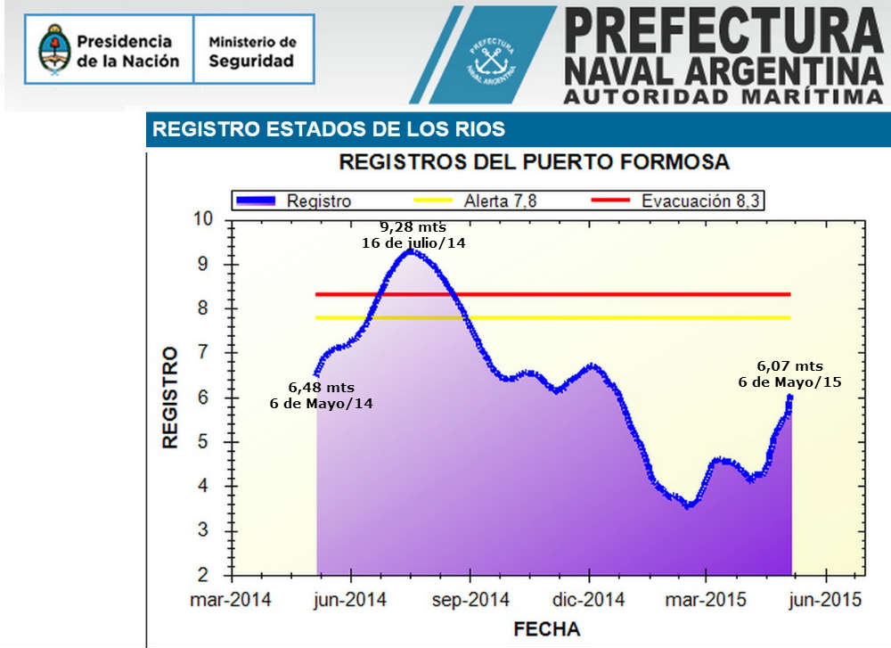 Fuente: Prefectura Naval Argentina