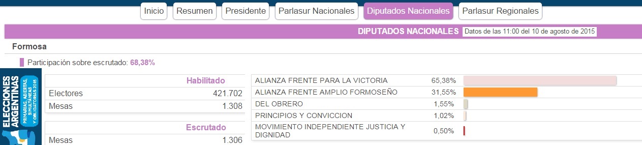 El PJ aseguró que ganó con el 72%, pero el escrutinio dice 60% en la provincia y 49% en la capital