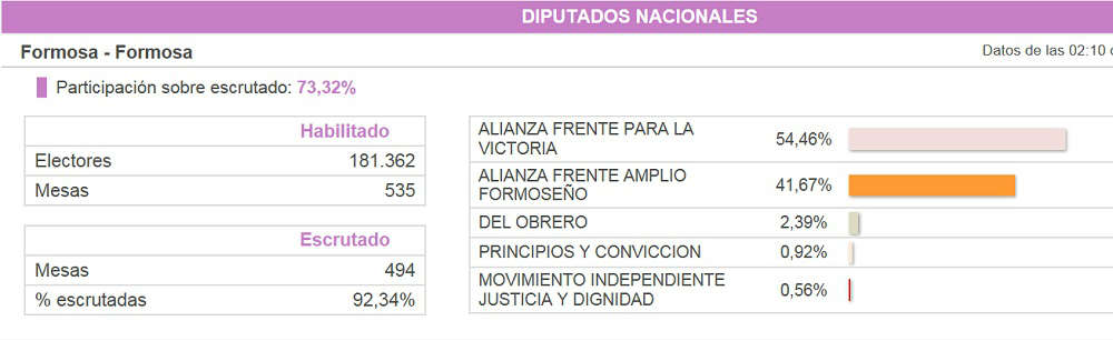 El PJ aseguró que ganó con el 72%, pero el escrutinio dice 60% en la provincia y 49% en la capital