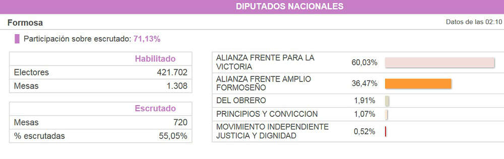 El PJ aseguró que ganó con el 72%, pero el escrutinio dice 60% en la provincia y 49% en la capital