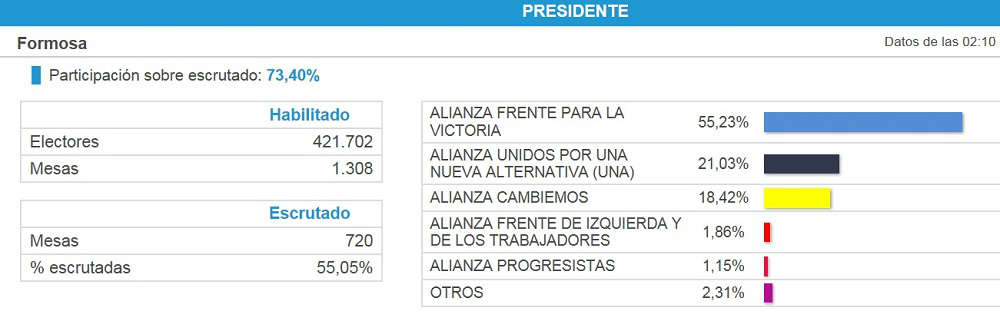 El PJ aseguró que ganó con el 72%, pero el escrutinio dice 60% en la provincia y 49% en la capital