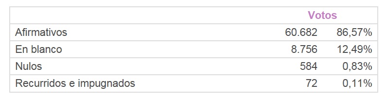 El PJ aseguró que ganó con el 72%, pero el escrutinio dice 60% en la provincia y 49% en la capital