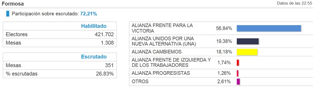 El PJ aseguró que ganó con el 72%, pero el escrutinio dice 60% en la provincia y 49% en la capital