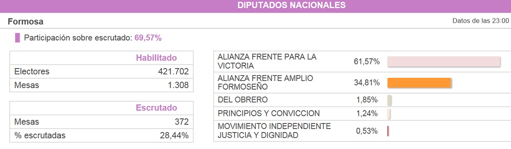El PJ aseguró que ganó con el 72%, pero el escrutinio dice 60% en la provincia y 49% en la capital