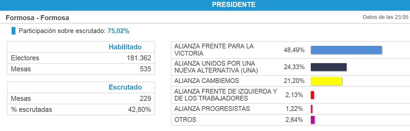 El PJ aseguró que ganó con el 72%, pero el escrutinio dice 60% en la provincia y 49% en la capital