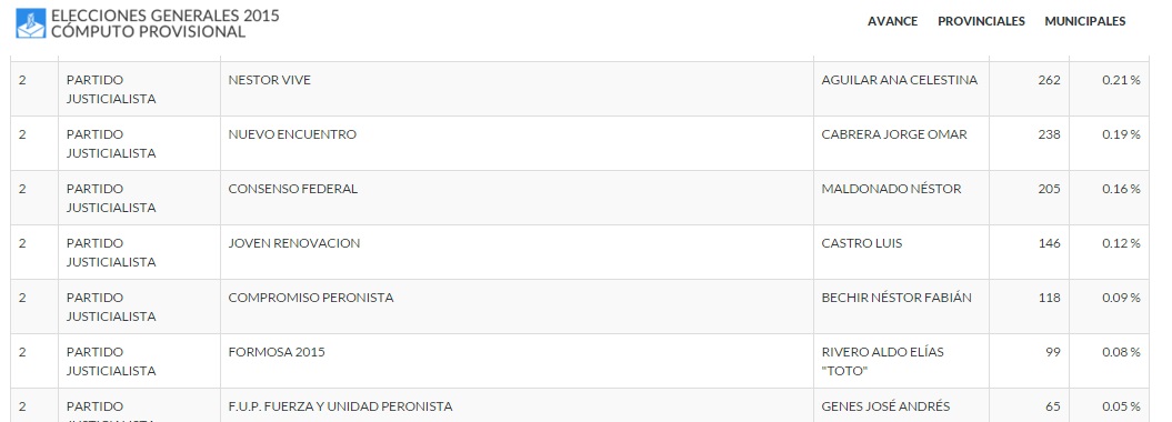 El PJ perdió una banca en concejales, Jofré se alzó con tres concejales