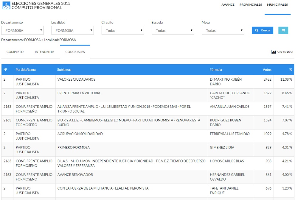Ahora, Darío Di Martino (Valores Ciudadanos) creció y es el concejal más votado