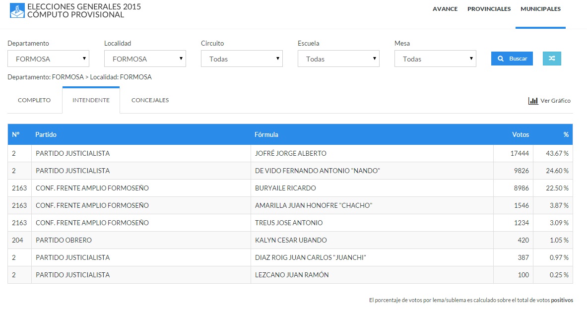 Jofré festeja: «lo llamaron para empujar el carro y terminó manejando»