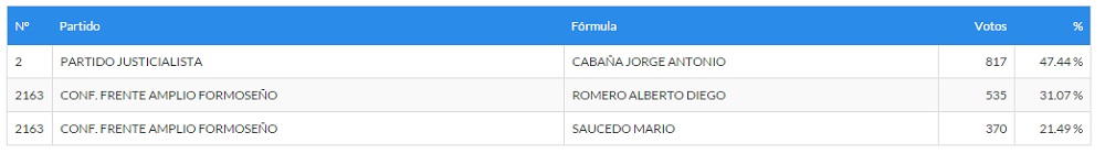 Por la Ley de Lemas, la oposición derrotó al reinado de «los Cabañas» en Perín, y Naidenoff le ganó a Gildo