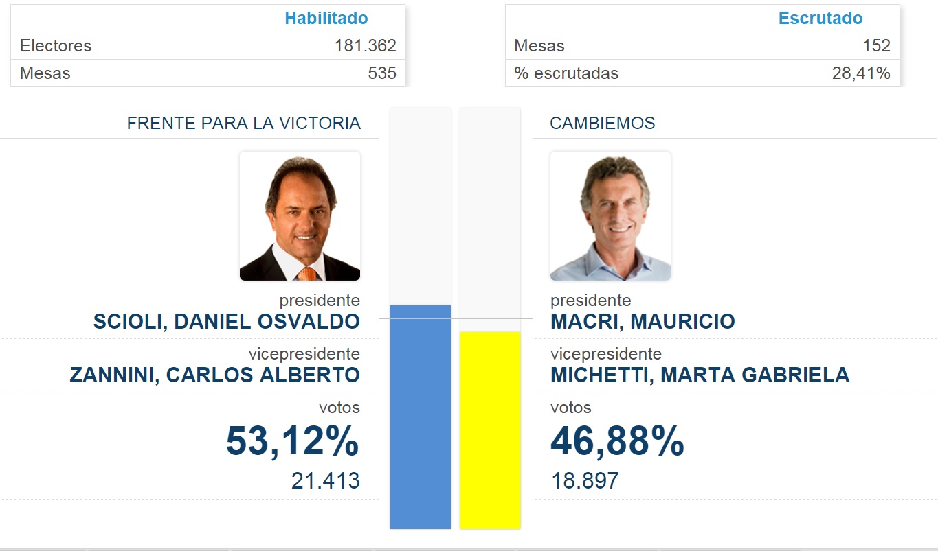 Scioli gana en la provincia por el 60% y en la ciudad por el 54%, pero perdió en el país