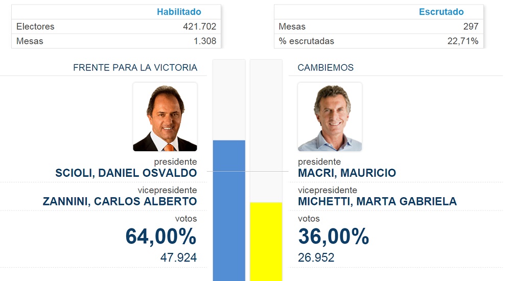 Scioli gana en la provincia por el 60% y en la ciudad por el 54%, pero perdió en el país