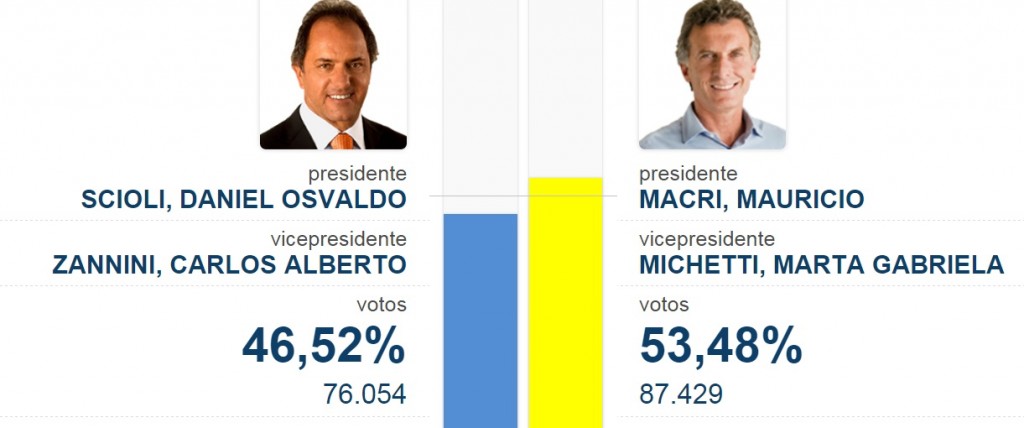 balotaje primeros datos