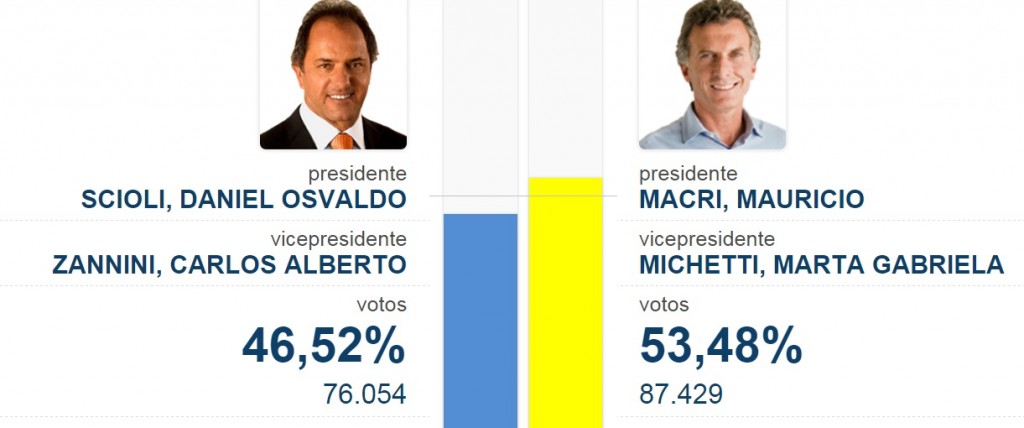 balotaje primeros datos