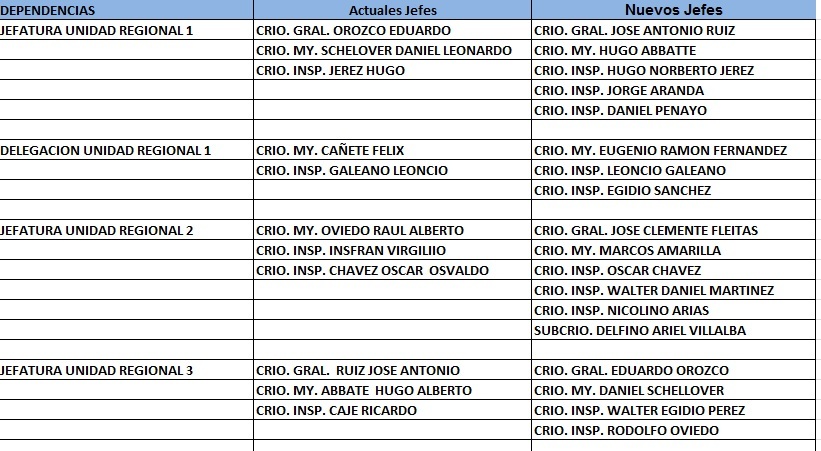 Dispusieron cambios y traslados en Jefaturas y Comisarías de la Policía