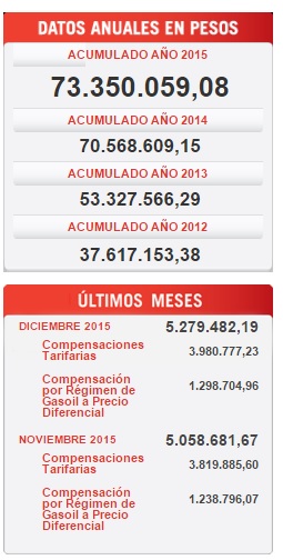 Subsidios recibidos de Nación, por la empresa Ciudad de Formosa. Fuente: Ministerio del Interior.