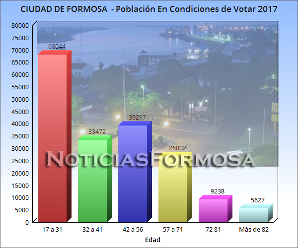 El segmento de votantes entre 17 y 31 años dominarán el padrón electoral en la ciudad