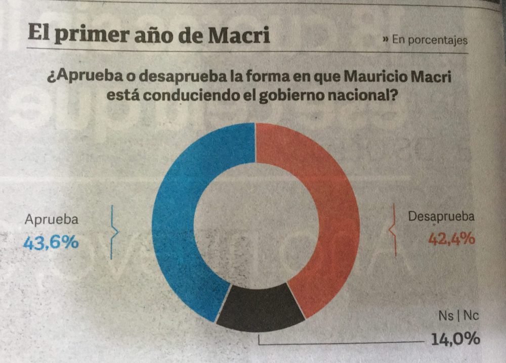 Encuesta Macri Clarin