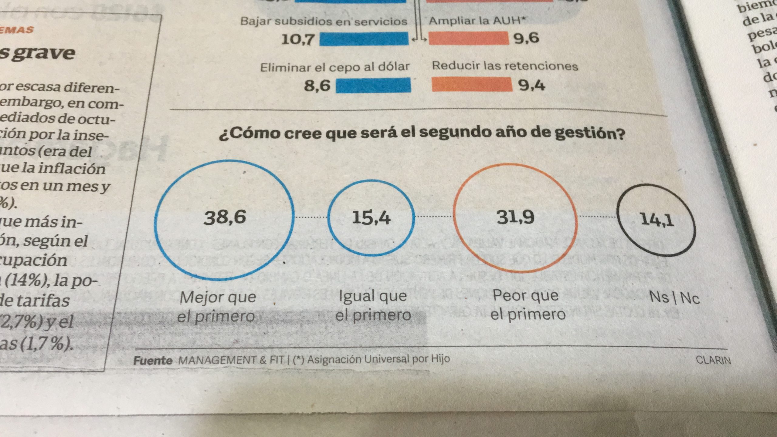 Encuesta de Clarín: Un año de Macri: el 43% de la gente hace un balance negativo de la gestión y el 26% la ve bien
