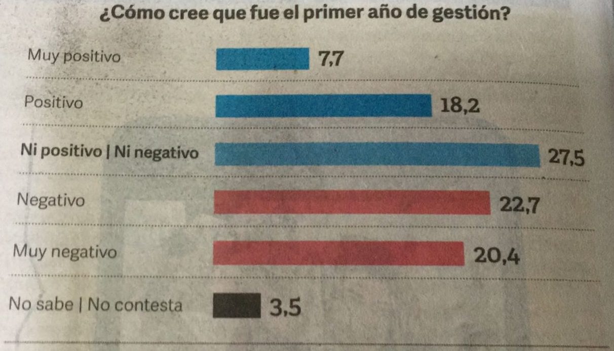 Encuesta de Clarín: Un año de Macri: el 43% de la gente hace un balance negativo de la gestión y el 26% la ve bien