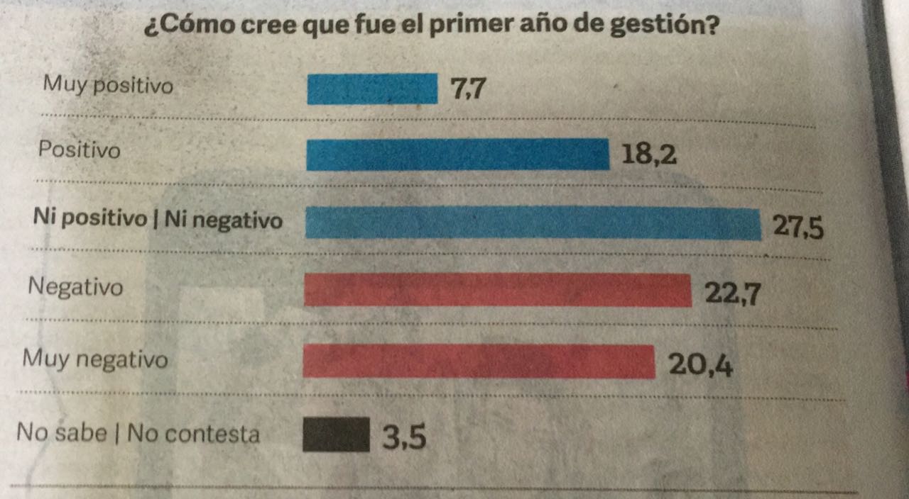 encuesta de clarin a un año de macri