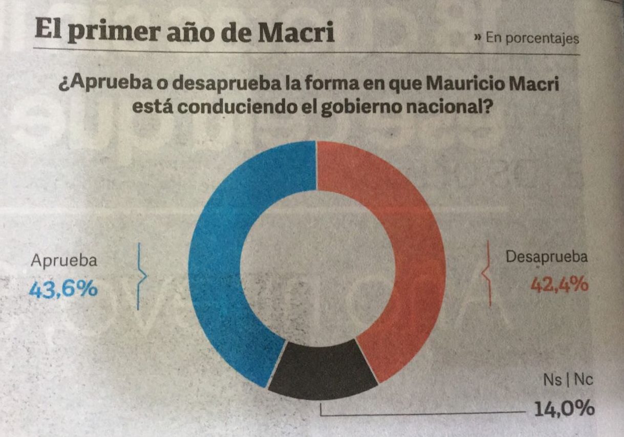 Macri Clarin un año