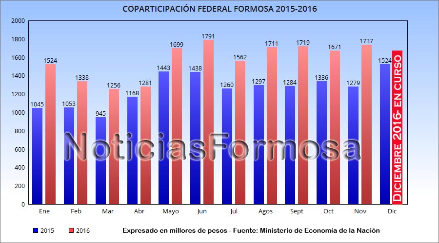 coparticipacion-formosa-20115-16-nf