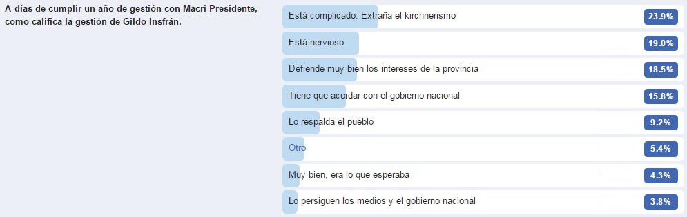 gildo-un-ano-de-gestion-con-macri