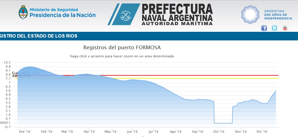 rios-un-ano-formosa-nf-prefectura