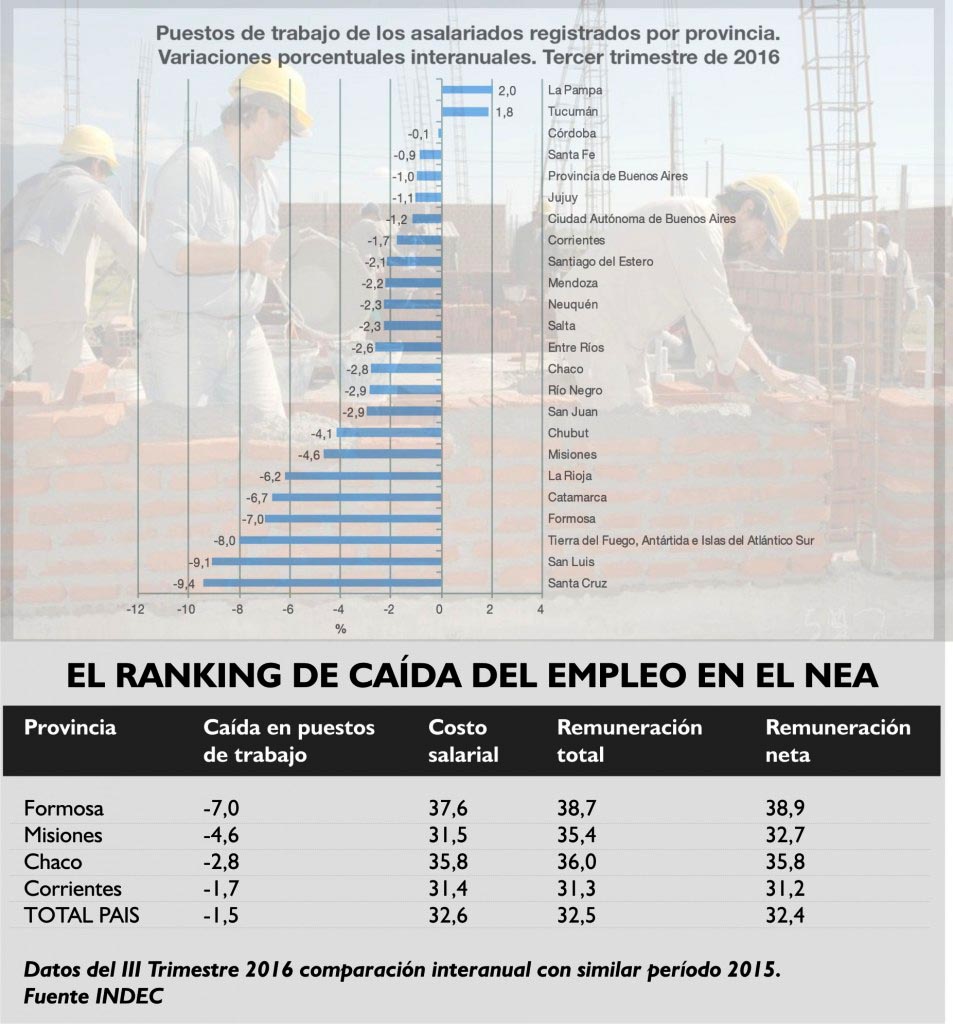 perdida de empleo en el nea