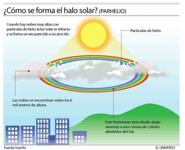 Maravillosa naturaleza: irisdencia o arco iris de fuego en la zona de Laguna Blanca y Clorinda