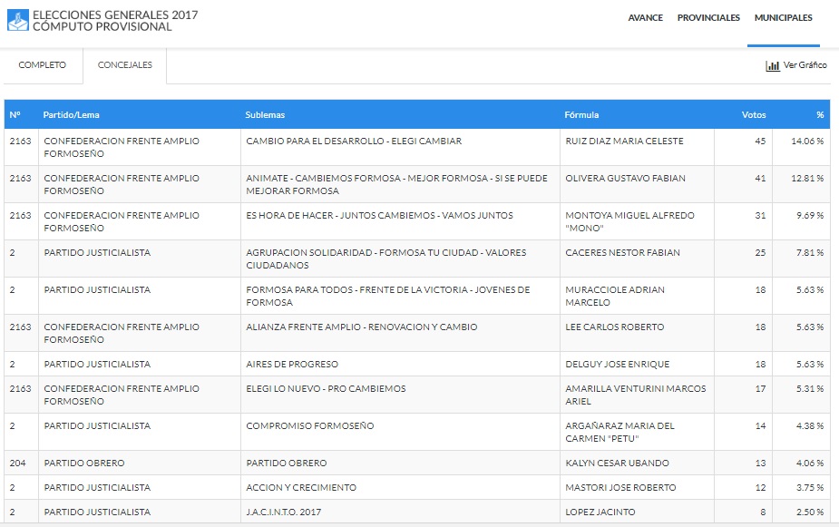 Con el 40% escrutado, en capital, cuáles son los concejales electos