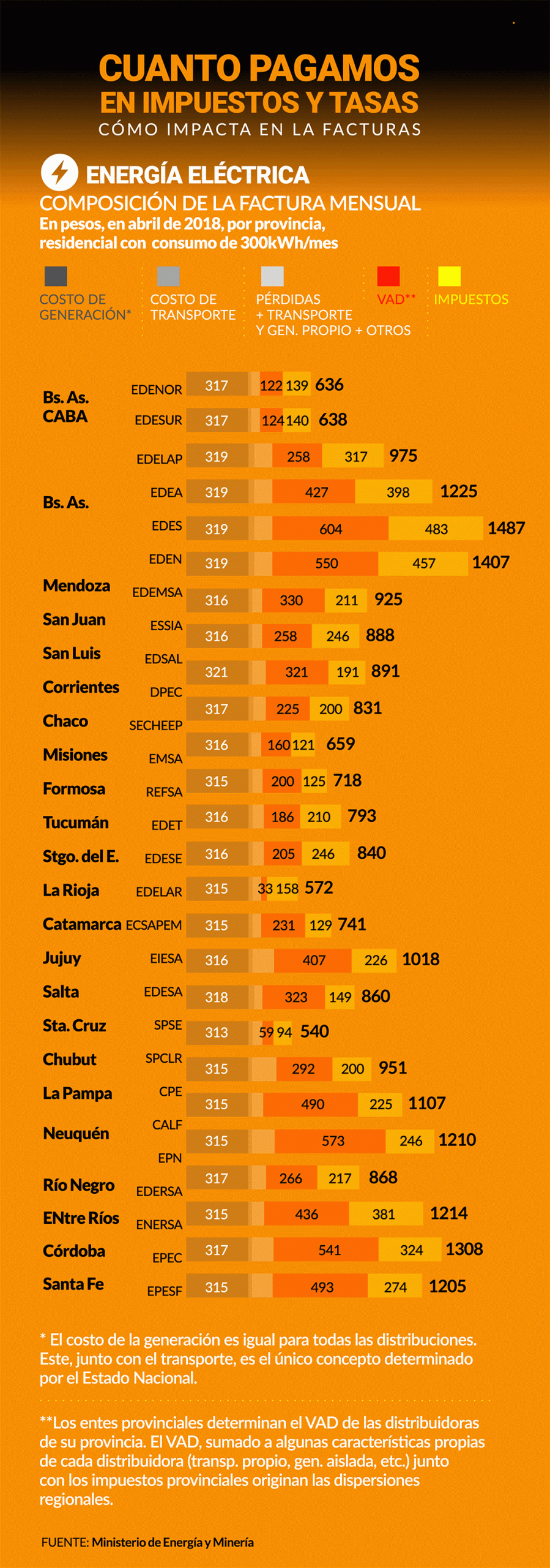 La tabla que compara el precio del servicio de energía de todas las provincias