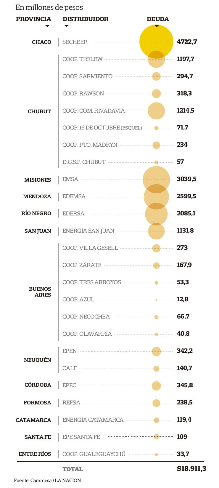 Según Cammesa, Refsa le adeuda $238 millones