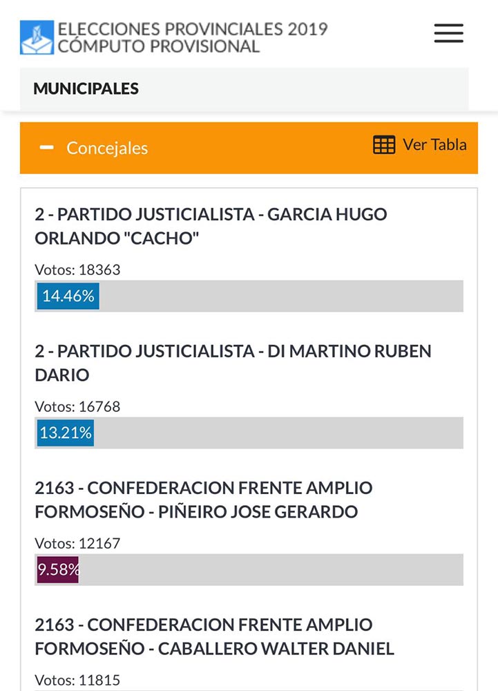 «Cacho» García apelará a la Ley 1.028  para reclamar la presidencia del Concejo capitalino