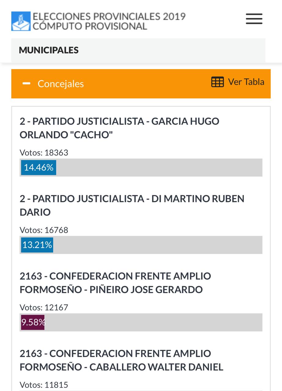 «Cacho» García apelará a la Ley 1.028  para reclamar la presidencia del Concejo capitalino
